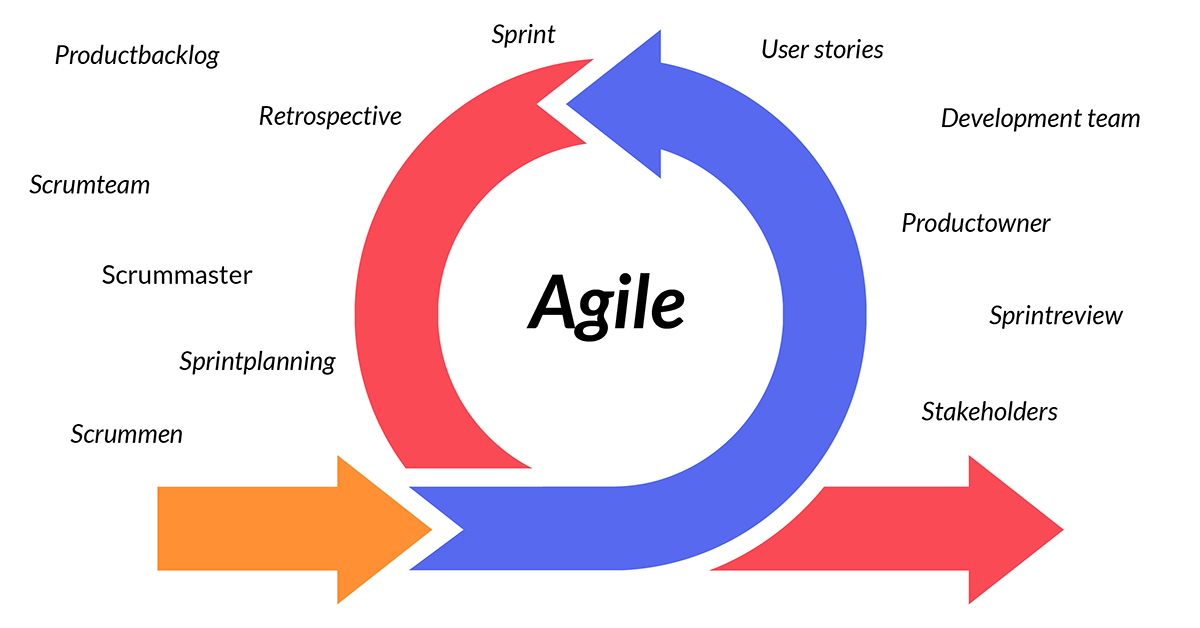 Agile Web